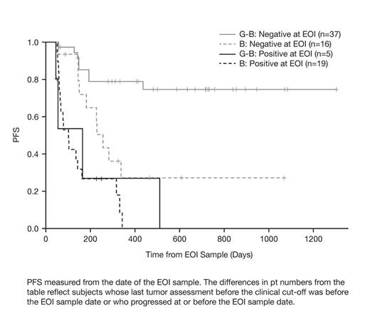 Figure 2. PFS from the Date of the EOI Sample, by Treatment Arm and MRD Status