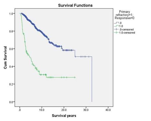 Figure 1. Overall Survival in 597 follicular lymphoma patients according to response to primary treatment