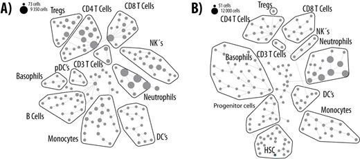 Figure 1. Manually annotated SPADE tree from healthy donor and patient (3581_0002). With the incorporation of additional cell surface markers, the protocol was able to identify 13 cellular subsets in healthy donors (A) and a typical CML patient (B): CD3+, CD4+, and CD8+ T cells, regulatory T cells (Tregs), monocytes, dendritic cells (DCs), plasmacytoid dendritic cells (pDC's), neutrophils, basophils, B cells, hematopoietic stem cells (Lin- CD34+ CD38-) and progenitor cells (Lin- CD34+ CD38-).