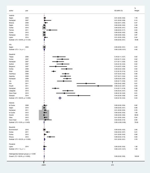 Figure 1. Cumulative incidence of pleural effusion in CML patients treated with tyrosine kinase inhibitors