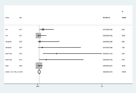 Figure 2. Cumulative incidence of pulmonary artery hypertension in CML patients treated with tyrosine kinase inhibitors
