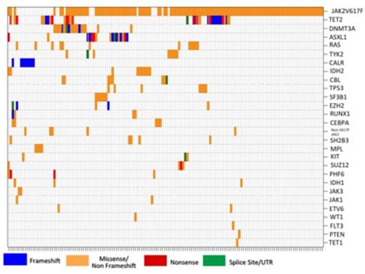 Figure 1. Comutation map of genomic alterations. Each hash mark on x-axis represents an individual patient.