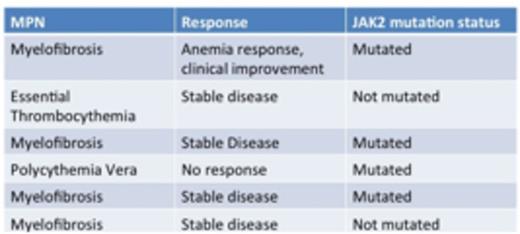 Figure 1. Responses to treatment with AUY922 per Revised International Working Group for Myeloproliferative Neoplasms Research and Treatment (IWG-MRT) and European LeukemiaNet criteria (ELN).