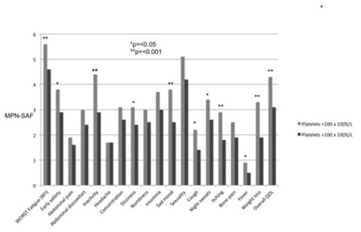 Figure 1. MF Symptoms in Patients With and Without Thrombocytopenia