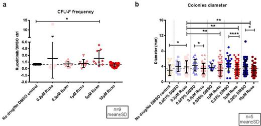 Figure 1. Effects of increasing doses of Ruxo on a) clonogenic bone marrow stroma cells expressed as ratio of the number of Ruxo-treated CFU-F and corresponding DMSO controls, and b) colony size (*p < 0.05, **p < 0.01, ***p < 0.001)