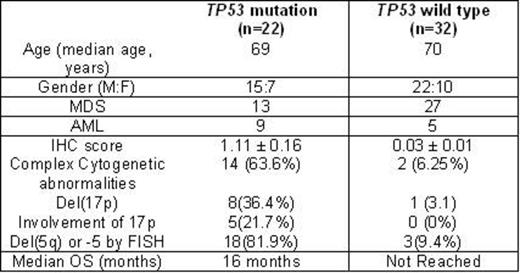 Figure 1. Clinicopathologic Characteristics in Our MDS/AML-MRC Cohort