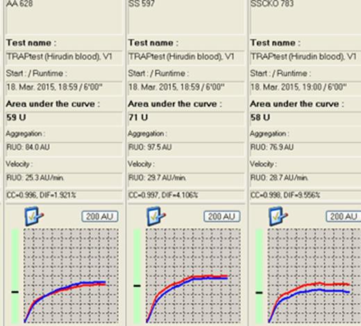 Figure 2. H/R relieves calpain-1-mediated inhibition of platelet aggregation in SS-CKO mice (panel 3).