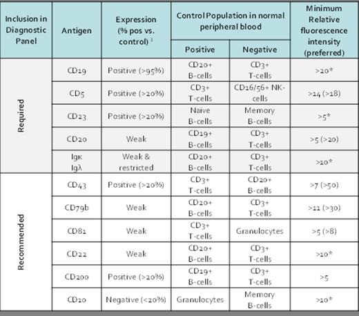 Figure 1. required and recommended markers for use in the diagnosis of CLL with reagent specification based on expression patterns in normal peripheral blood.