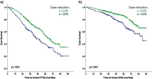Figure 2. a) PFS and b) OS of patients with ≤ 20% (green) vs. > 20% (blue) reduction of the planned dose of FCR.