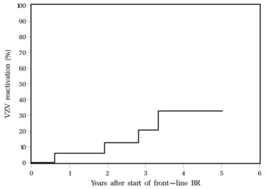 Figure 1. Incidence of VZV reactivation over time in CLL patients treated with front-line BR who received antiviral prophylaxis.