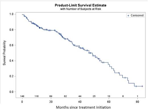 Figure 1. Survival curve 1: Overall Survival