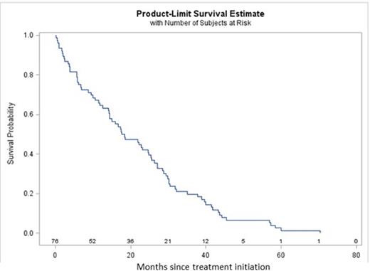 Figure 2. Survival curve 2: Progression Free Survival