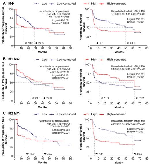 Figure 1. Kaplan-Meier Analysis of PFS and OS in multiple myeloma patients in total Macrophage subgroups (A), M1 subgroups (B) and M2 subgroups(C).