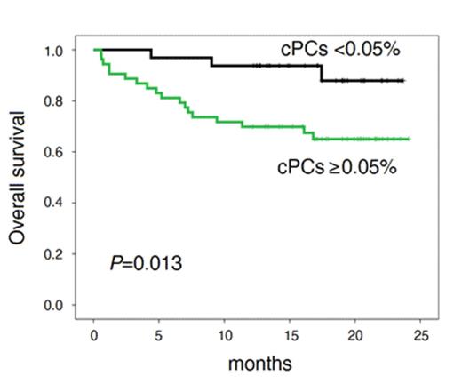 Figure 1. Kaplan-Meier survival curve of patients with plasma cell myeloma who showed 0.05% or more circulating plasma cells in peripheral blood and patients with circulating plasma cells less than 0.05%.
