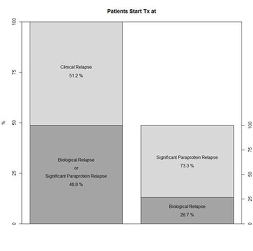 Figure 1. Percentage of pts who started Tx at clinR, BR, or significant paraprotein relapse (n = 138).