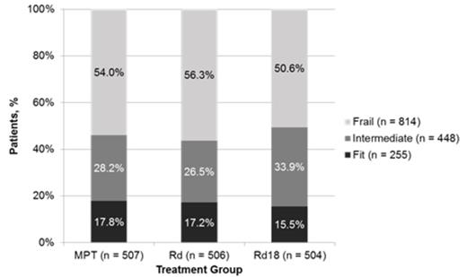 Figure 1. Breakdown of Severity Group by Treatment Arm