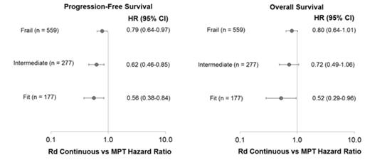 Figure 2. PFS and OS by Pt Severity Group