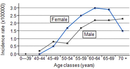Figure 1. Multiple myeloma crude incidence rates (x 100,000) by age class and gender based on five regions of Russia.