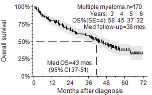 Figure 2. OS and PFS (without resistant cases) in pts with multiple myeloma.