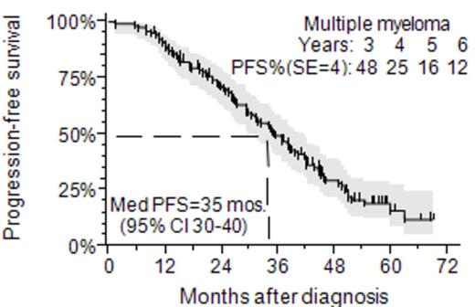 Figure 3. OS and PFS (without resistant cases) in pts with multiple myeloma.