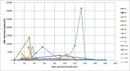 Figure 1. Course of viraemia in 14 patients with detectable CMV following bortezomib.