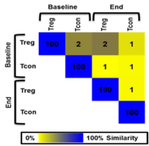 Figure 1. CDR3 nucleotide sequences of natural Treg and Tcon do not overlap before (Baseline) and after (End) expansion against alloantigen