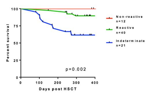 Figure 1. Twelve month survival curve by 3 month Quantiferon-CMV assay result