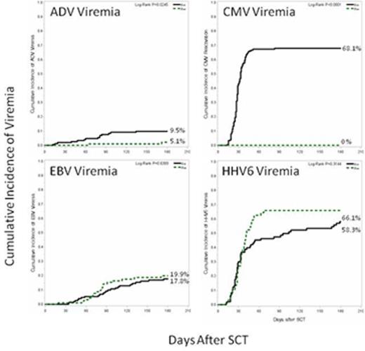 Figure 1. CIs of dsDNA viremia.