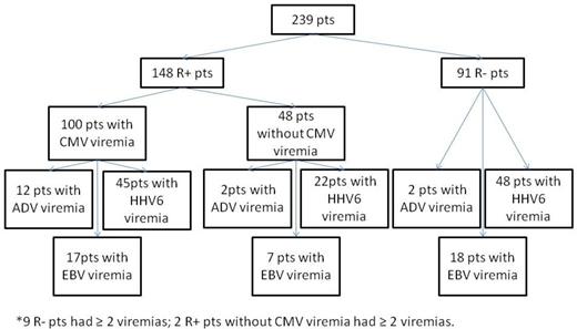 Figure 2. dsDNA viral co-infections