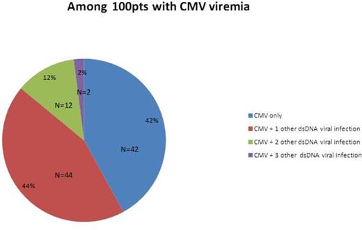 Figure 3. Coinfections among pts with CMV viremia