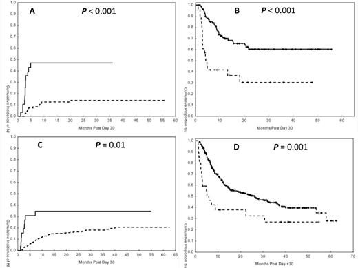 Figure 1. (A) NRM and (B) OS in haploidenticaltransplants; (C) NRM and (D) OS in matched transplants.