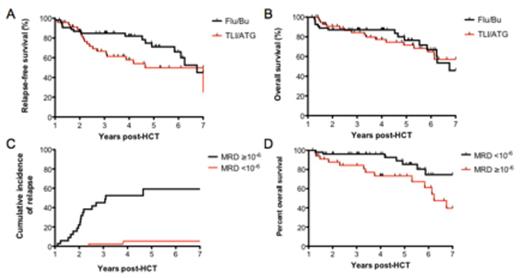 Figure 1. Relapse-free (A) and overall (B) survival in high-risk CLL patients undergoing RIC alloHCT following TLI/ATG or Flu/Bu conditioning. At one year after RIC alloHCT, peripheral blood MRD ≥10-6 strongly predicts increased risk of relapse (p<0.0001) (C) and decreased overall survival (p=0.03) (D).