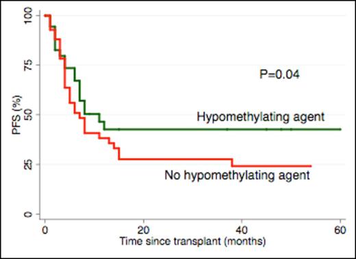 Figure 1. Progression free survival