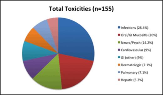 Figure 1. Analysis of Grade 3-5 Non-Hematologic Toxicities