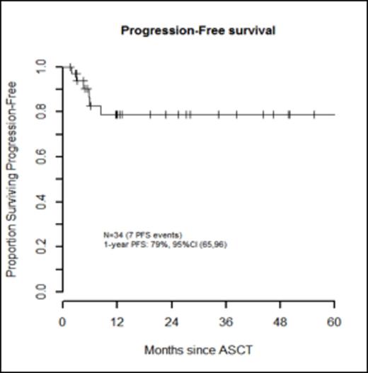 Figure 3. Kaplan-Meier Curve for OS