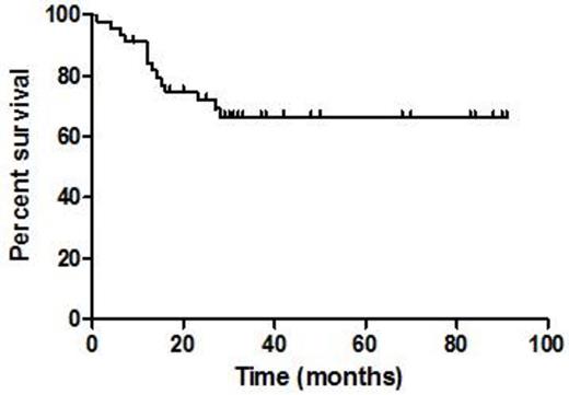 Figure 1. Survival outcomes after RIC-HSCT in myeloma. Median OS has not been reached, two-year OS was 69.2%.