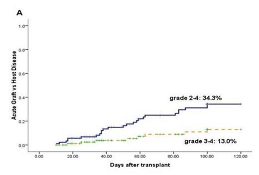 Figure 1. Acute and chronic GVHD. (A) CI (Cumulative Incidence) of grade 2-4 (continuous line) and grade 3-4 (dotted line) acute GVHD. (B) CI of total (continuous line) and moderate to severe (dotted line) chronic GVHD.