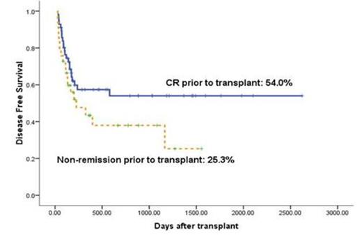 Figure 2. Disease-free survival according to disease status.