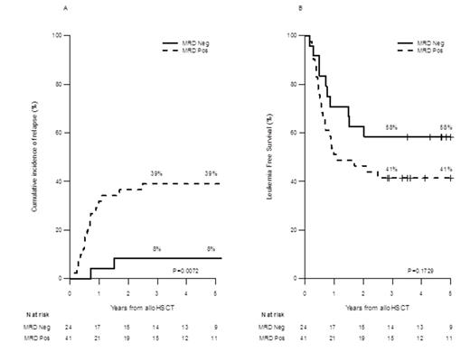 Figure 1. CIR and LFS according to MRD group