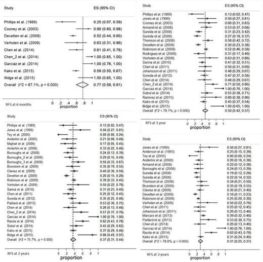 Figure 1. RFS at 6 months, 1 year, 2 years, and 3 years