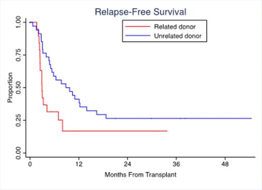Figure 1. Impact of donor type on relapse free survival