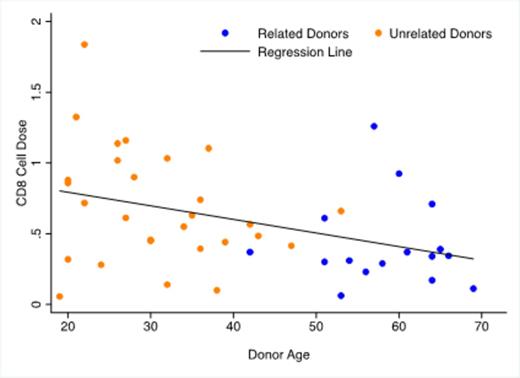 Figure 2. Effect of donor age and relatedness on CD8 cell dose