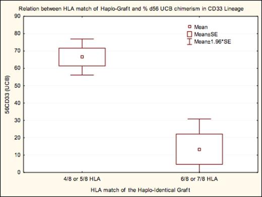Figure 1. Relation between Haplo Graft Matching and d56 CD33 CBU chimerism