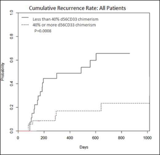 Figure 2. Relapse Rate in All patients (A) and AML/MDS (B) based on d56 CD33 chimerism ≥40% vs <40%