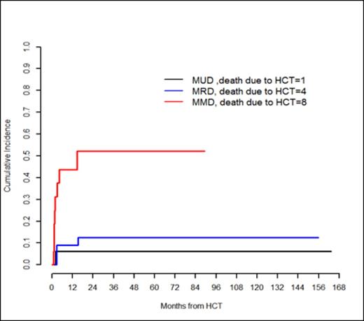 Figure 2. Cumulative Incidence of HSCT Related Mortality at 6 months
