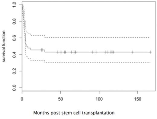 Figure 1. Leukemia-free survival for pediatric patients with refractory acute myeloid leukemia undergoing allogeneic stem cell transplantation.
