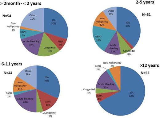 Figure 1. Etiologies for presentation of children in the Emergency Department with severe anemia (hemoglobin < 7 gr/dl) per age groups * "Other" (<10 cases each in the entire cohort), e.g. chronic renal failure, acute infection and metabolic diseases, etc.