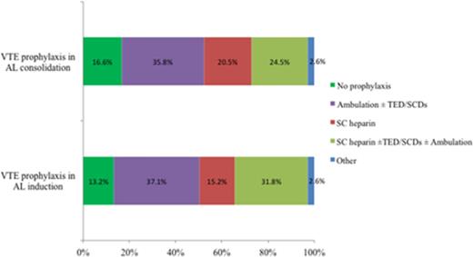 Figure 1. Practice patterns of VTE prophylaxis for AL patients during induction and consolidation therapies