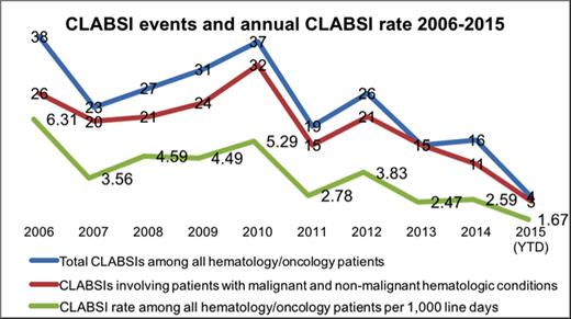 Figure 1. CLABSI events and annual CLABSI rate 2006-2015