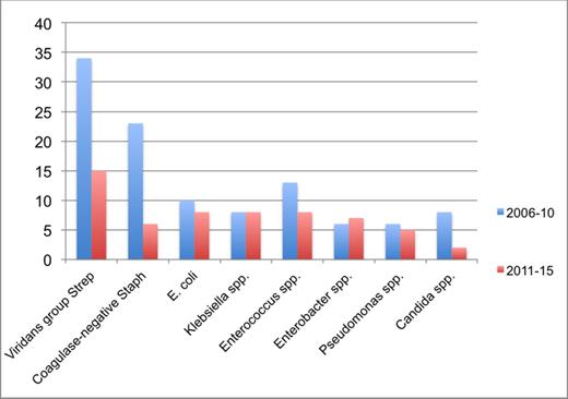Figure 2. Causative pathogens in CLABSI events among patients with benign and malignant hematological conditions pre- and post-intervention